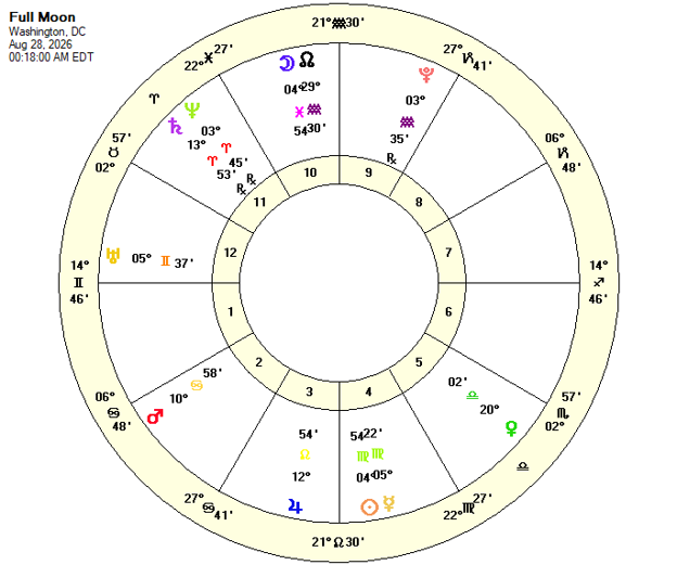 Full Moon Chart August 28, 2026